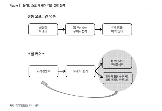 소셜 가격정책 따라가다 '쪽박'…오프라인 유통업체 "수익성 확보" 절실
