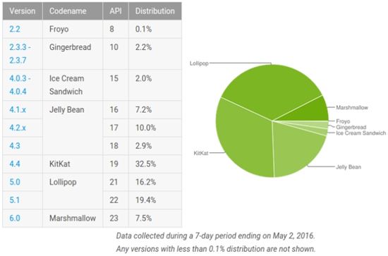 마시멜로우 채택률 7.5%…구글, 협력사에 업데이트 '압력'