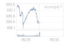 코스닥, 2.57p 오른 691.90 출발(0.37%↑)