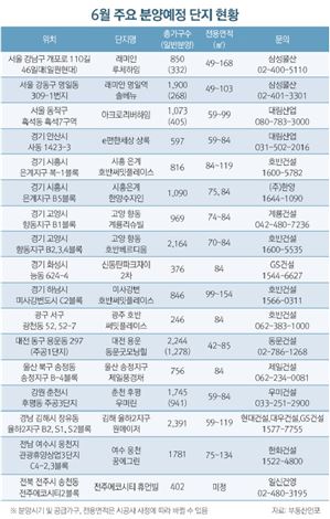 여름 분양시장, 올해도 뜨겁다