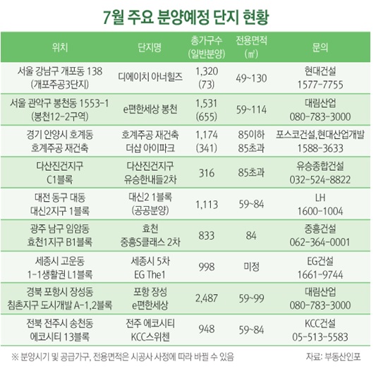 여름 분양시장, 올해도 뜨겁다