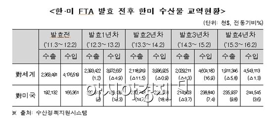 한미 자유무역협정(FTA) 발효 후 수산물 교역현황