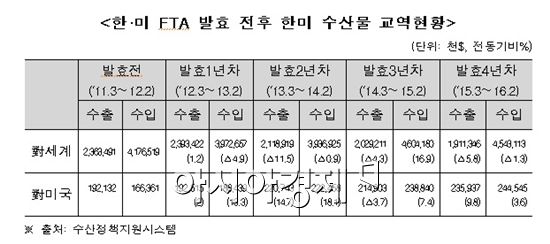 한미 FTA 이후 수산물 대미 수출 급증