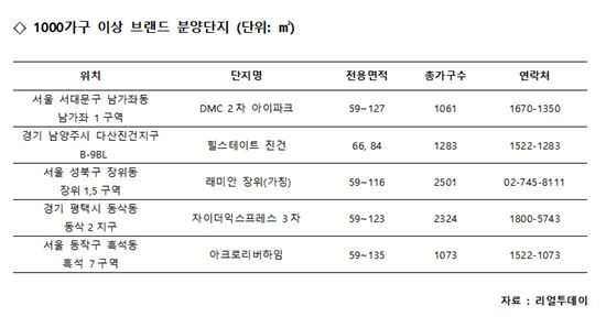 올해 1000가구 이상 대형 브랜드아파트 10% 감소