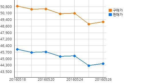 오늘의 국제증시 및 금시세