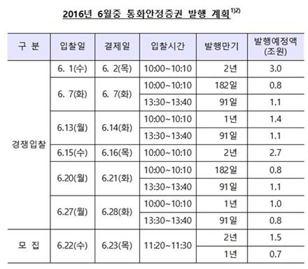 한은, 통화안정증권 발행계획 매달 공표하기로 