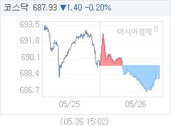 코스닥, 1.39p 내린 687.94 마감(0.20%↓)