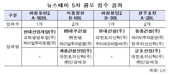 뉴스테이 5차 공모에 현대건설 등 6개 컨소시엄 신청