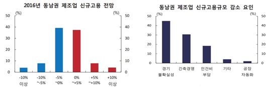 구조조정 여파에…동남권 제조업체 "올해 신규고용 감소"
