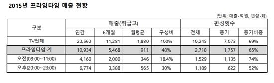 [롯데홈쇼핑 영업정지 파장]6개월 손·발 묶였다…'협력사 어쩌나'(종합)