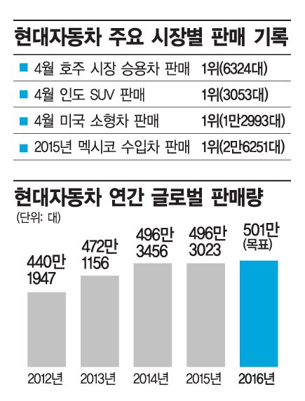 호주, 멕시코, 인도… '1위 깃발' 꽂는 현대차