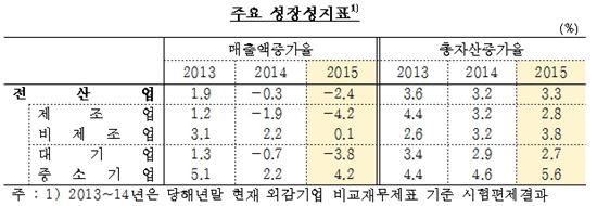 [2015기업경영분석] 작년 기업 매출액 2.4% 감소…유가하락 영향