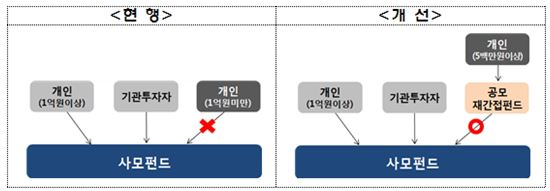 일반투자자도 소액으로 헤지펀드 투자 가능해진다