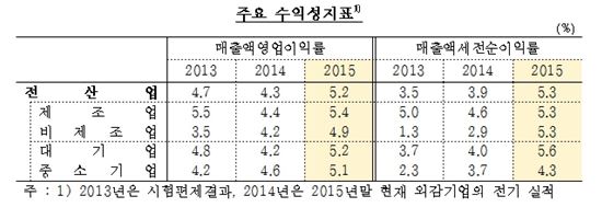[2015기업경영분석]작년 기업 영업이익률 5.2%…조선업 부채 ↑