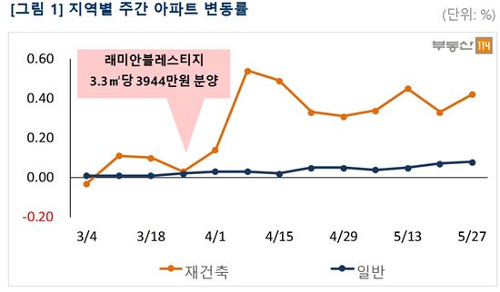 서울 아파트값 상승률, 11개월만에 '최고' 