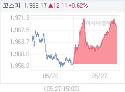 코스피, 12.11p 오른 1969.17 마감(0.62%↑)