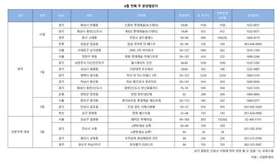 6월 첫주, 전국 15곳 1만1060가구 청약