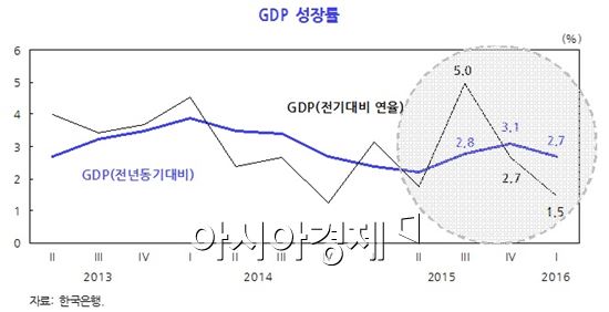 올해 1분기 경제성장률은 전분기(3.1%)보다 낮은 전년 동기 대비 2.7%를 기록했다. 전기 대비 연율로도 1.5%까지 하락, 경기 전반이 둔화한 것으로 나타났다. 한국개발연구원(KDI)은 지난 24일 내놓은 '2016 상반기 경제전망'에서 "최근 우리 경제는 내수 증가세가 둔화하고 수출 부진도 지속되면서 낮은 성장세에 머물고 있는 것으로 판단한다"고 진단했다.(그래픽=KDI 제공) 