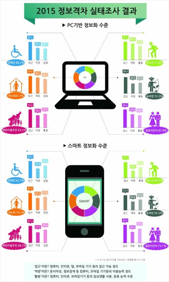농어민, 정보화 수준 '최하'…미래부, 무료 교육 나선다