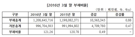 2016년 1분기 코스피 상장사 부채비율(자료제공:한국거래소)