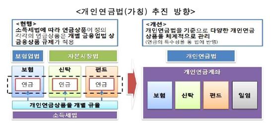 윤곽 드러낸 '개인연금法'…일임형 연금상품·개인연금계좌 도입