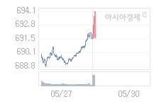 코스닥, 2.46p 오른 694.00 출발(0.36%↑)