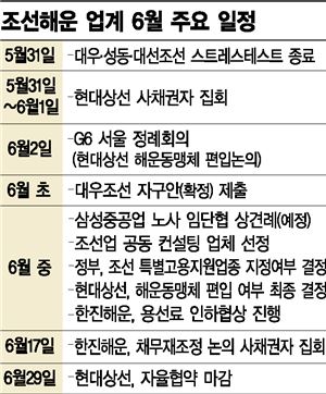 [구조조정, 출구가 없다②]'사느냐 죽느냐'…조선·해운 '운명의 6월'