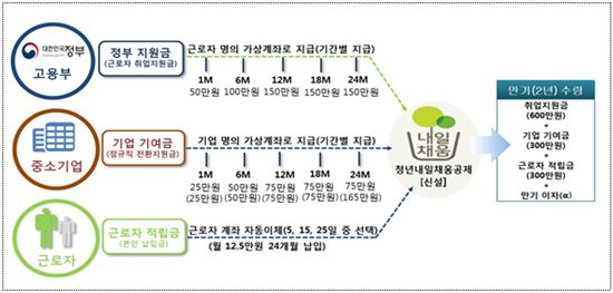 900만원 로또 '청년 내일채움공제' 내달 1일부터 신청