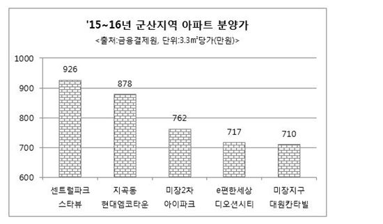 군산 '미장지구 대원칸타빌' 거품 제거한 실속형 분양가로 '눈길'