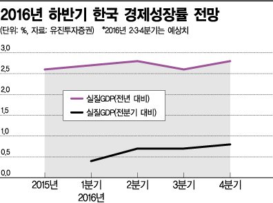 [하반기 경제전망]한국경제 뒤흔들 4대 변수