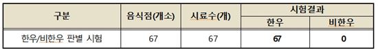 "수입산은 아닐까?" 관광특구 한우판매점 67곳, 눈속임 없이 100% 한우