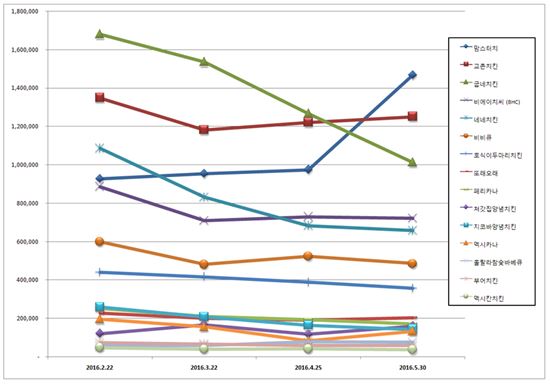 치킨집 포화 속에서 '굽네·네네치킨'은 브랜드평판 하락