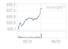 코스닥, 1.04p 오른 699.49 출발(0.15%↑)