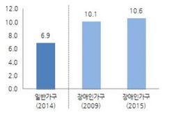 '갈수록 팍팍'…장애인가구, 주거부담 더 커졌다