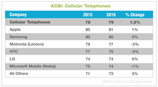 '미국 소비자 만족도 지수'(ACSI) 스마트폰 제조사별 만족도 조사 결과(사진=나인투파이브맥)