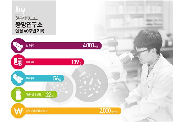 한국야쿠르트, 중앙연구소 설립 40주년…유산균 국산화 실현