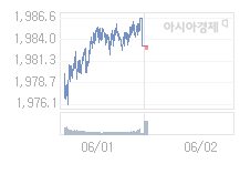 코스피, 1.14p 오른 1983.86 출발(0.06%↑)