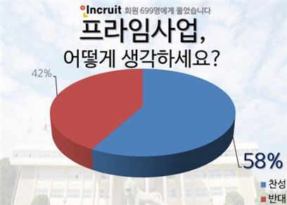 대학도 구조조정?…성인 58% "프라임사업에 반대"