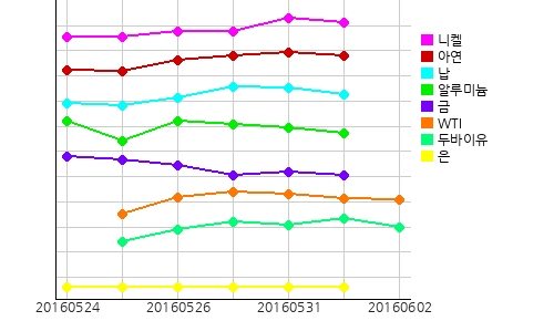 오늘의 국제원자재 및 환율