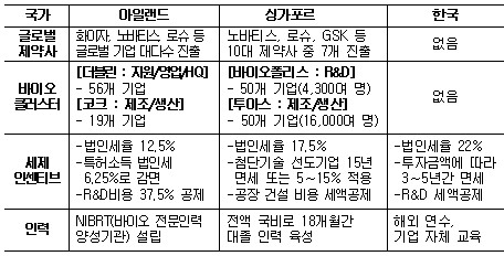 글로벌제약사 유치경쟁서 밀려난 韓…싱가포르·아일랜드서 배워야