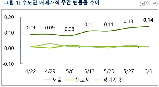 서울 아파트값 상승폭 11개월만에 최대