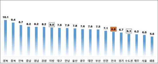 시도별 아파트 전월세전환율(단위:%).