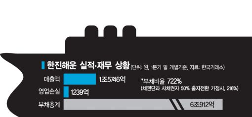 [이슈추적]항로잃은 한진해운…채권단 구명보트는 없었다 