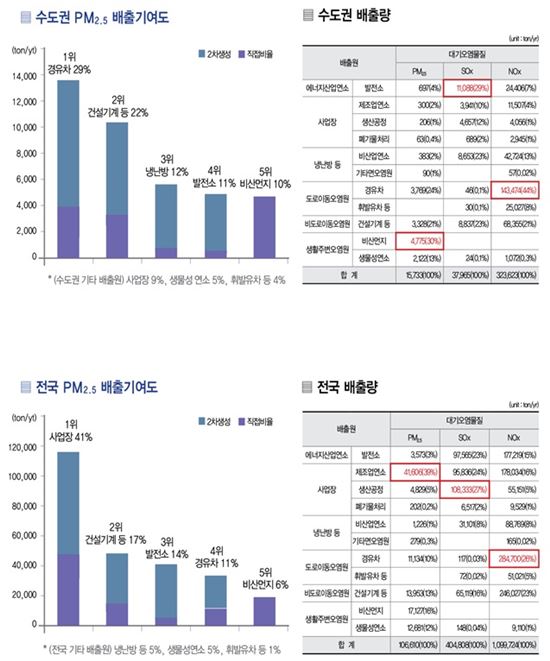 미세먼지 배출원과 배출량