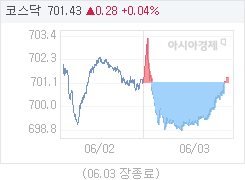 코스닥, 0.28p 오른 701.43 마감(0.04%↑)