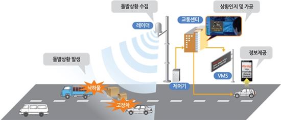 국토부, '도로 장애물 레이더 감지기술' 등 교통신기술 4건 지정