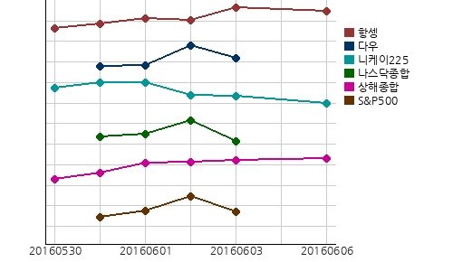 오늘의 국제증시
