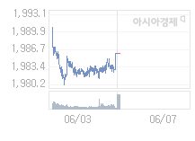 코스피, 7.24p 오른 1993.08 출발(0.36%↑)
