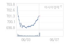 코스닥, 2.39p 오른 703.82 출발(0.34%↑)