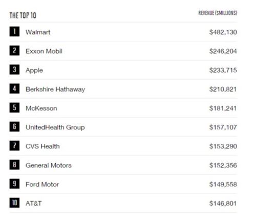 월마트, 4년 연속 美 기업 매출순위 1위